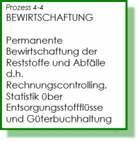 bewirtschaftung